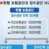 공 받는 새정부 4대보험통합 길 트나