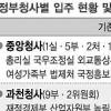 부처 사무실 재배치… 새달말 이전 완료