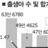‘아기 울음소리’ 2년째 늘어