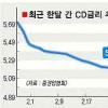 CD·예금 금리 ‘인하 도미노’