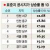 올 토지보유세 최고 50%↑