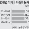 고령농민 절반 노후대책 ‘구멍’