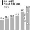 EU 세계화 덕 봤다