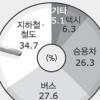 서울시민 70% 대중교통 출근
