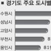 경기 인구 1134만명…서울 1042만명