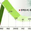 [MB노믹스 첫 시련-무역적자] (상) 10년만에 ‘빨간불’