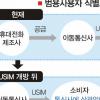 [급변하는 IT 5대 이슈](1)휴대전화 USIM개방