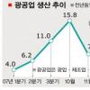 생산·소비 느는데 투자는 ‘뒷걸음’