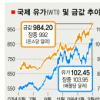 1온스 1000弗 육박 ‘金값’