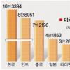 美 유학 한국인학생 10만명 돌파