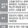 日 2050년內 혁신기술 21가지 개발 “이산화탄소 절반 감축”