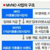 [급변하는 IT 5대 이슈] (2) MVNO사업 허용