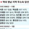 한나라 영남 완승 차질?