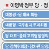 李정부 당·정·청 공조 ‘가닥’