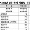 9급공채 건축·교육행정 ‘쏠림’