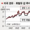 [요동치는 경제환경] 고유가·고물가 행진…불안 커지는 美·中 경제