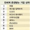 올 존경받는 50大 기업에 ‘한국 기업 0’