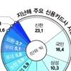 통합 효과 신한카드 ‘1위 굳히기’