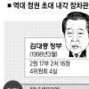 [이명박-노무현- 김대중 초기내각 해부] MB내각 아들 병역면제율, 국민 평균보다 최고 5배 높아