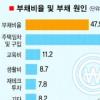 [Zoom in 서울] 서울 가구 절반 “빚 있어요”
