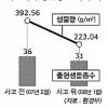 [태안 기름 유출 100일] “생태계 회복 최소 20년”