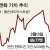 “美경제 내년도 어렵다”