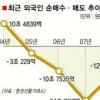 “외국인 증시 엑소더스… 16조~25조 더 팔수도”