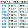 [총선 D-23] 정몽준49% vs 정동영37% 박진39% vs 손학규30%