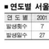 황사주의보때 시내 전역 물청소 한다