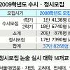 2009학년도 대입 수시 56.7%… 내신비중 확대