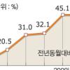 3월물가 4% 위협