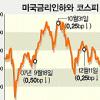 美금리 인하 약발 얼마나 갈까