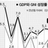 국민소득 2만弗에 경기 ‘싸늘’