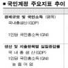 수출주도 6%대 성장 한계에