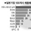 日 대기업 채용때 무엇에 중점두나?