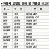 준중형 라세티 · 대형 제네시스 ‘으뜸’