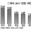 교사임금 OECD국가중 ‘최상위권’