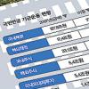 사업 다각화 고삐 죄는 두 공기업