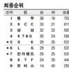 [프로농구] SK·LG 6강PO 진출