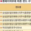 비과세 해외펀드 ‘환헤지 부메랑’