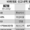 [총선 D-13] 비례대표 평균재산 민주 30억·한나라 17억