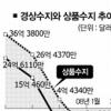 경상수지 3개월째 적자