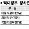 MB정부 “이래도 ‘고소영’ 내각?”