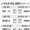 [총선 D-9(권역별 판세분석)] 수도권서 승부 갈린다