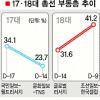 [총선 D-8] “49곳 오차범위내 접전”
