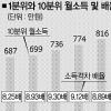 도시근로가구 상위10% 연소득 1억 돌파