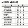 구의원 평균 1억5000여만원 ↑