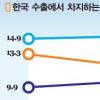 [경상수지 적자 대책은 없나](상)국내산업 경쟁력 키워라
