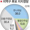 [총선 D-7 (서울신문·KSDC 여론조사)] 한나라 167 민주 90석