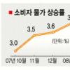 ‘MB물가’ 52품목중 44개 상승